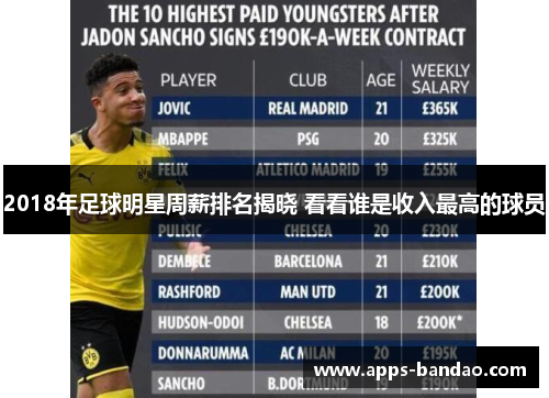 2018年足球明星周薪排名揭晓 看看谁是收入最高的球员 2018年足球明星周薪排名揭晓 看看谁是收入最高的球员