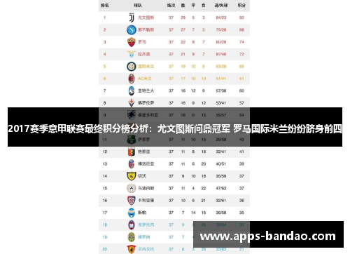 2017赛季意甲联赛最终积分榜分析:尤文图斯问鼎冠军 罗马国际米兰纷纷跻身前四 2017赛季意甲联赛最终积分榜分析:尤文图斯问鼎冠军 罗马国际米兰纷纷跻身前四